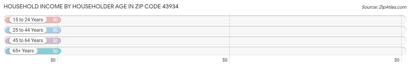 Household Income by Householder Age in Zip Code 43934