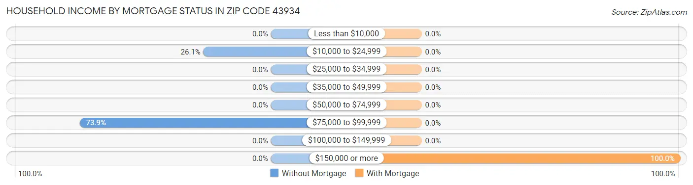 Household Income by Mortgage Status in Zip Code 43934