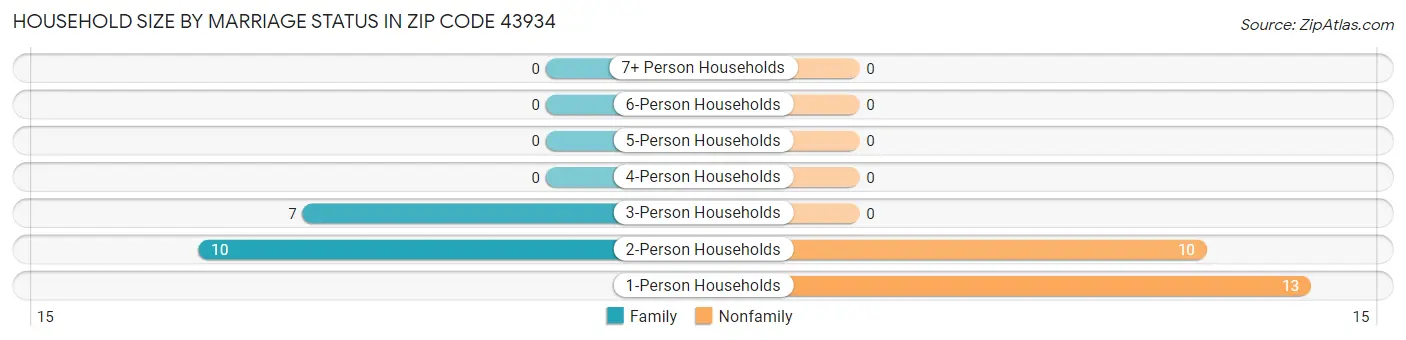 Household Size by Marriage Status in Zip Code 43934