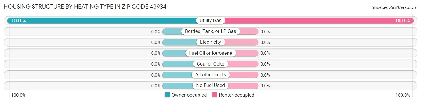 Housing Structure by Heating Type in Zip Code 43934