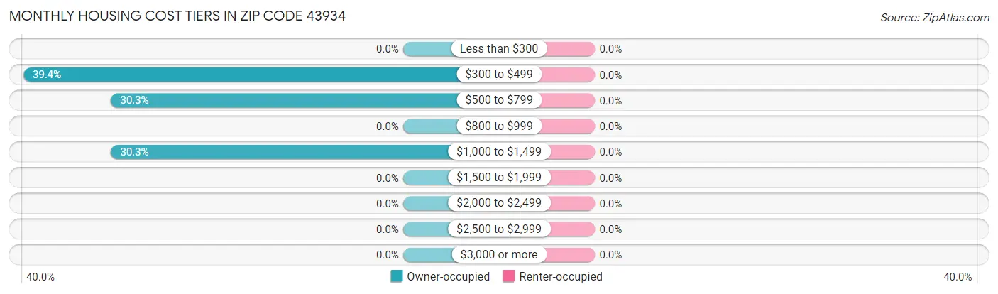 Monthly Housing Cost Tiers in Zip Code 43934
