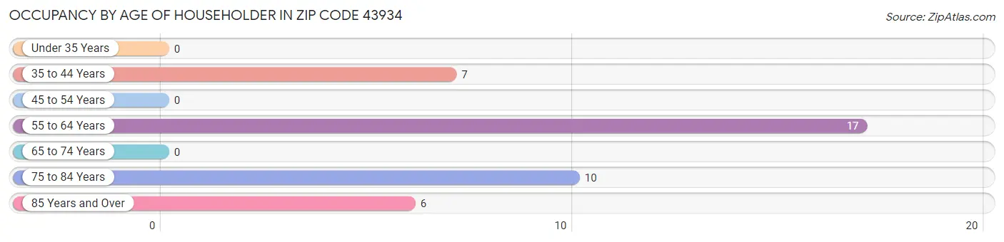 Occupancy by Age of Householder in Zip Code 43934