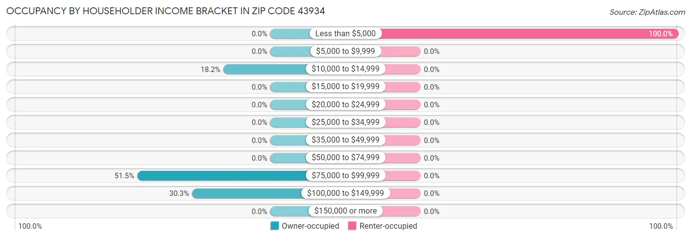 Occupancy by Householder Income Bracket in Zip Code 43934
