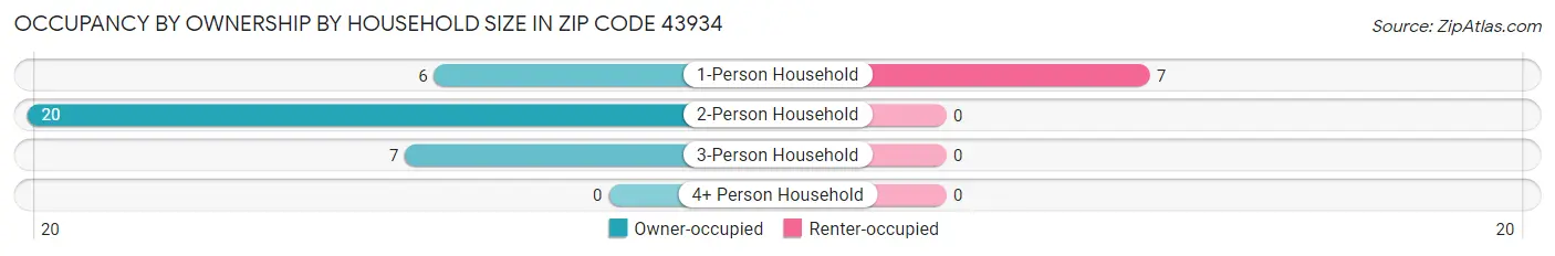 Occupancy by Ownership by Household Size in Zip Code 43934