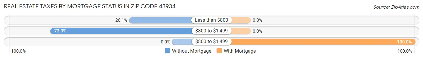Real Estate Taxes by Mortgage Status in Zip Code 43934