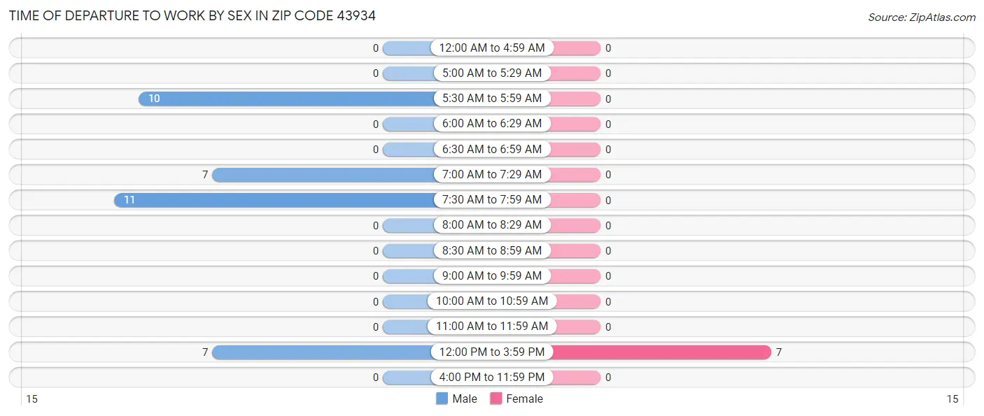 Time of Departure to Work by Sex in Zip Code 43934