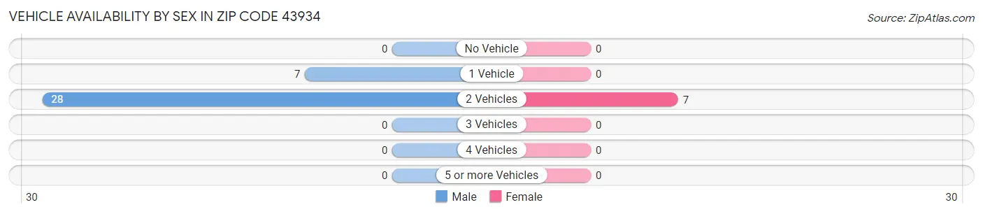 Vehicle Availability by Sex in Zip Code 43934