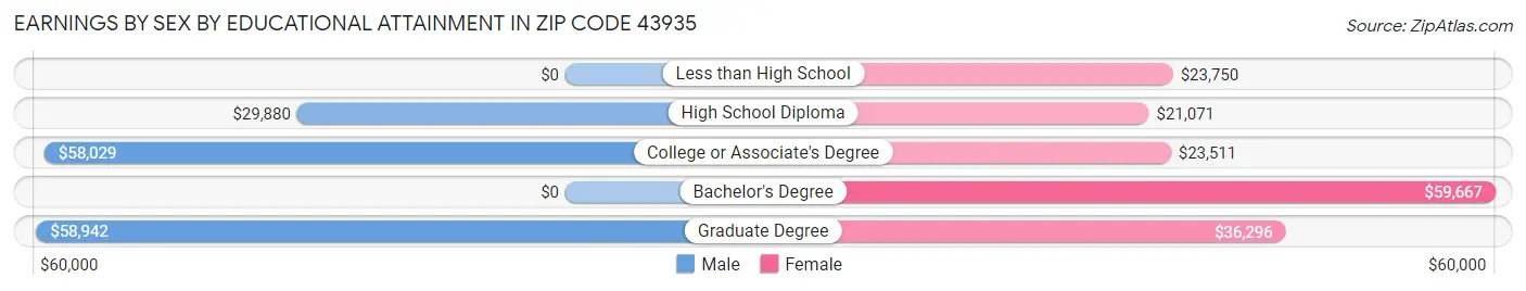 Earnings by Sex by Educational Attainment in Zip Code 43935