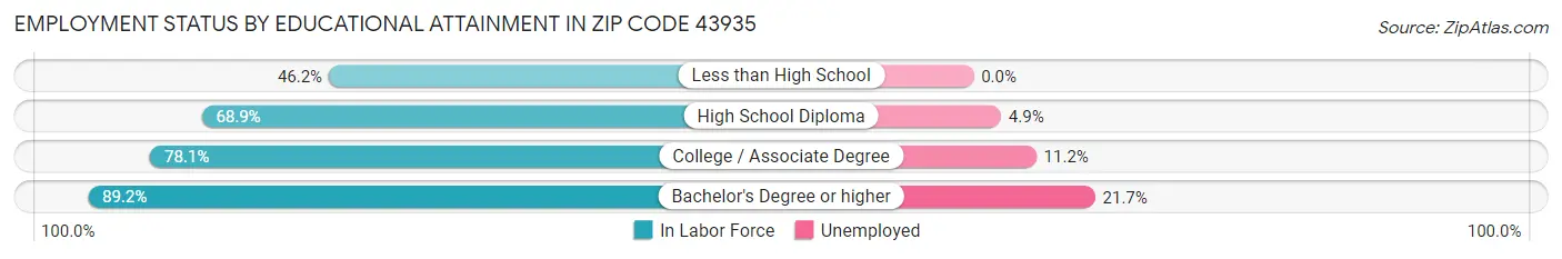 Employment Status by Educational Attainment in Zip Code 43935