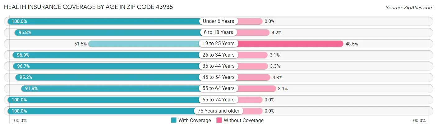 Health Insurance Coverage by Age in Zip Code 43935