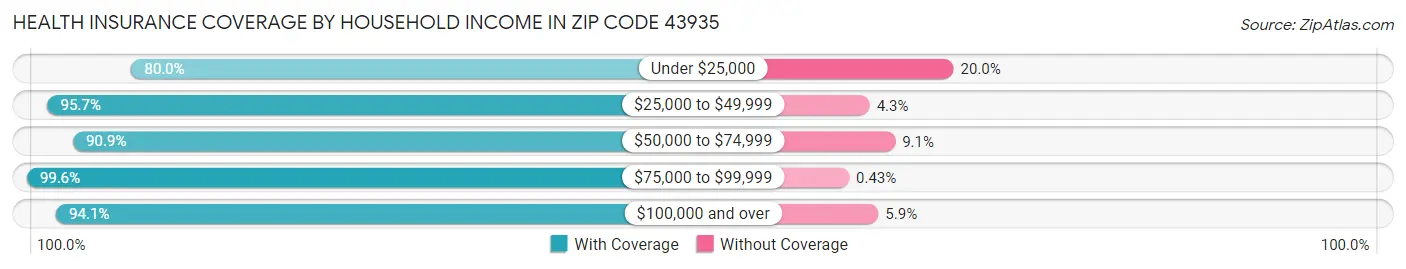 Health Insurance Coverage by Household Income in Zip Code 43935