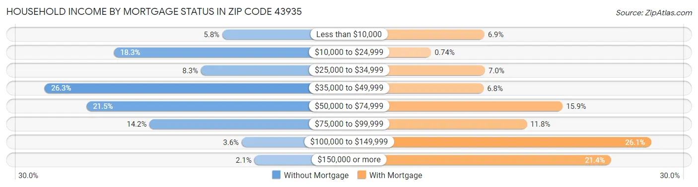 Household Income by Mortgage Status in Zip Code 43935