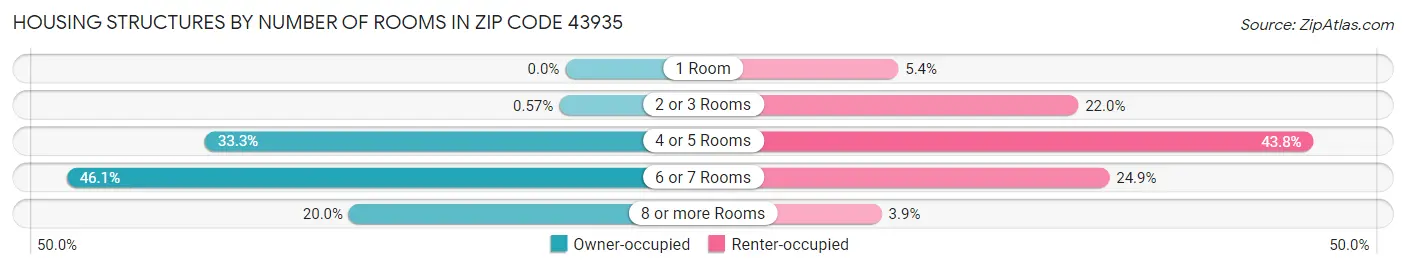 Housing Structures by Number of Rooms in Zip Code 43935
