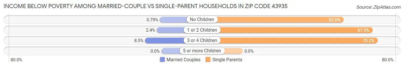 Income Below Poverty Among Married-Couple vs Single-Parent Households in Zip Code 43935