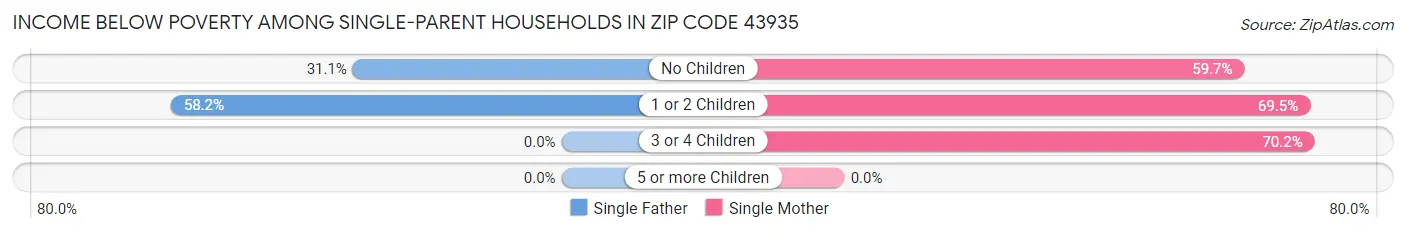 Income Below Poverty Among Single-Parent Households in Zip Code 43935