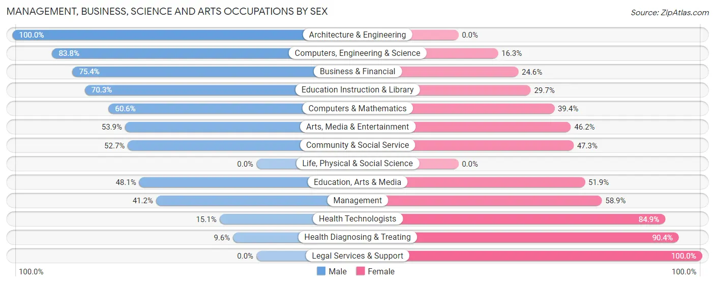 Management, Business, Science and Arts Occupations by Sex in Zip Code 43935
