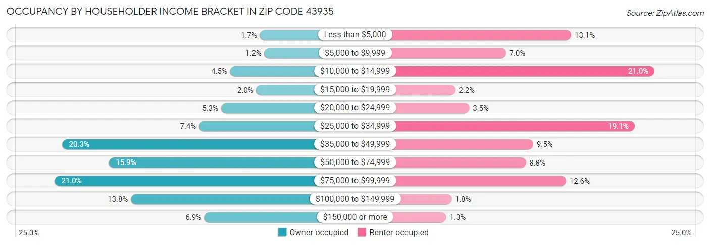 Occupancy by Householder Income Bracket in Zip Code 43935