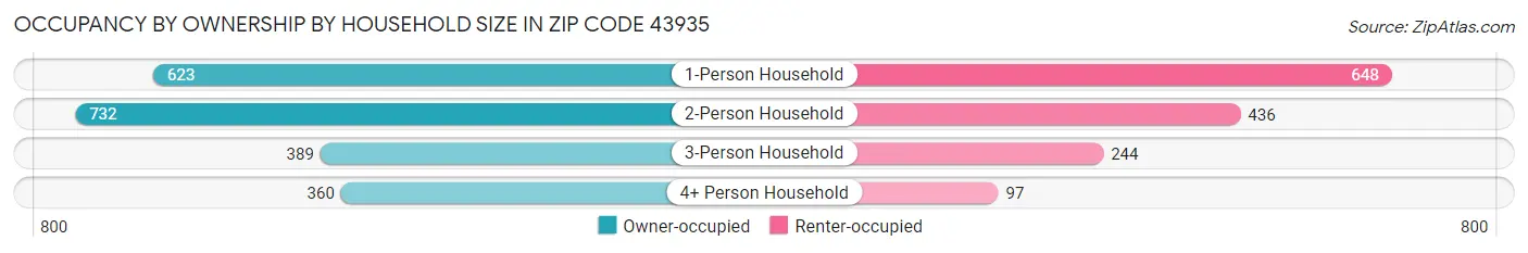 Occupancy by Ownership by Household Size in Zip Code 43935