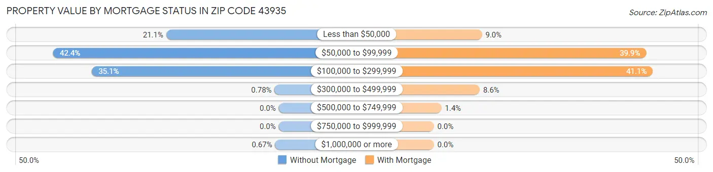 Property Value by Mortgage Status in Zip Code 43935