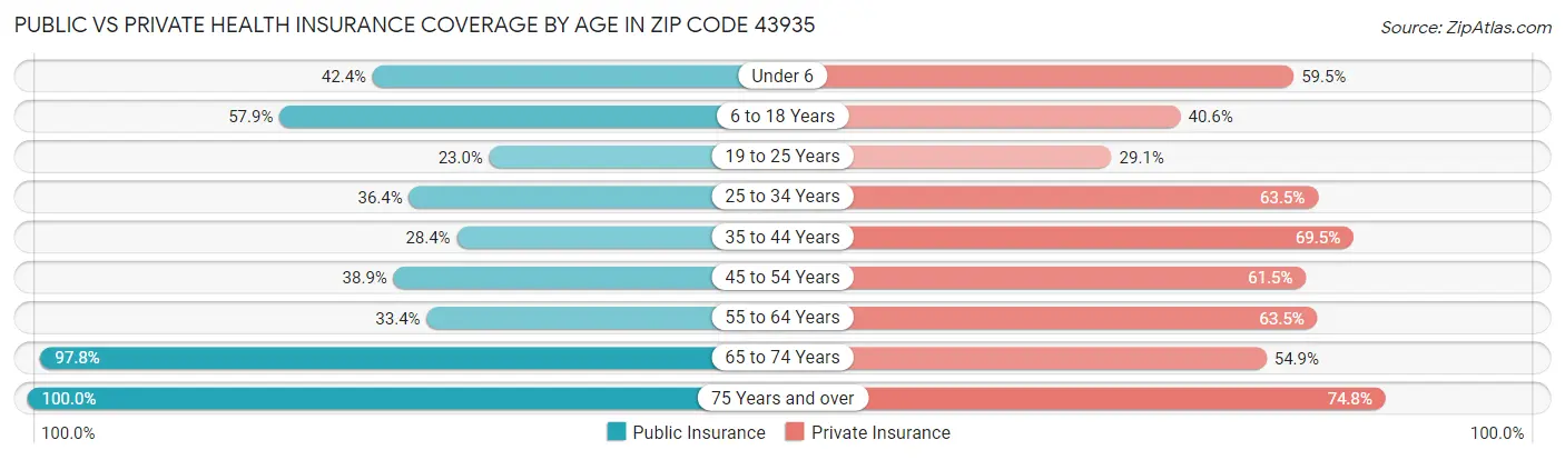 Public vs Private Health Insurance Coverage by Age in Zip Code 43935