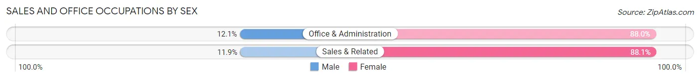 Sales and Office Occupations by Sex in Zip Code 43935