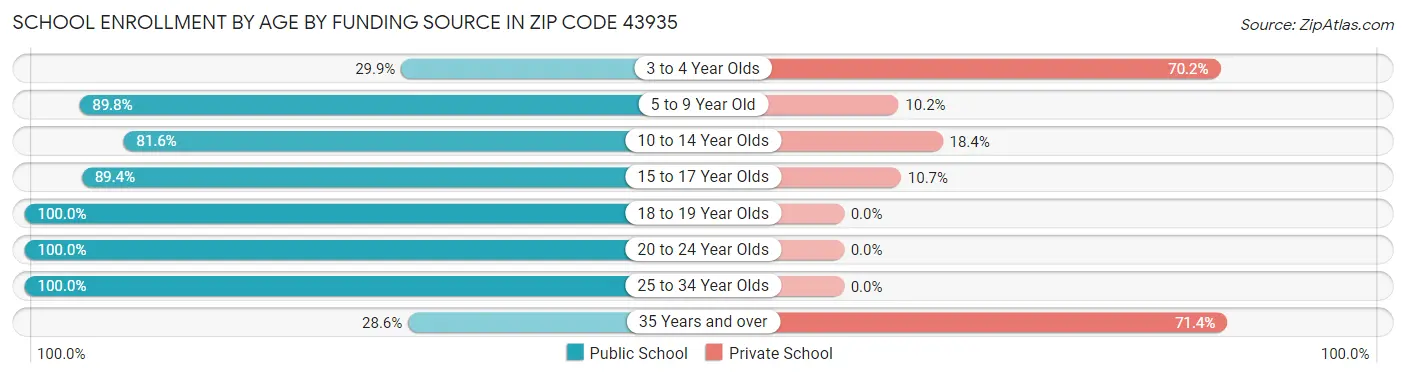 School Enrollment by Age by Funding Source in Zip Code 43935