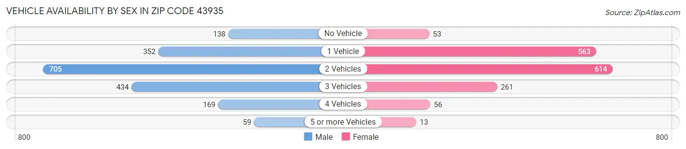 Vehicle Availability by Sex in Zip Code 43935