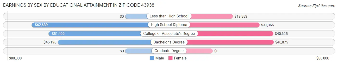 Earnings by Sex by Educational Attainment in Zip Code 43938