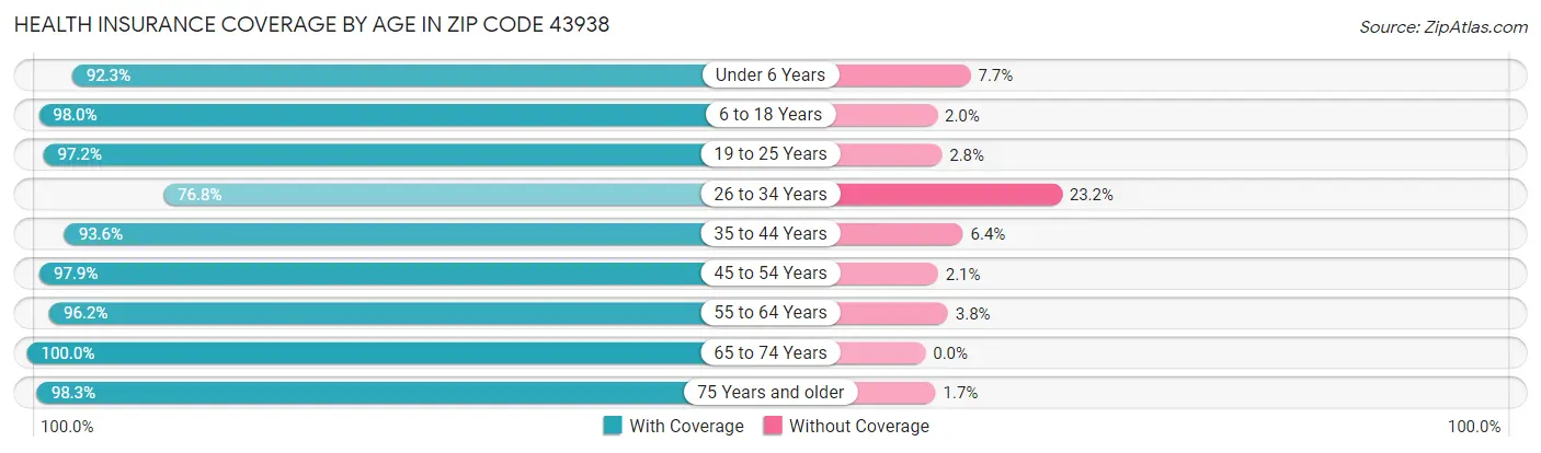 Health Insurance Coverage by Age in Zip Code 43938