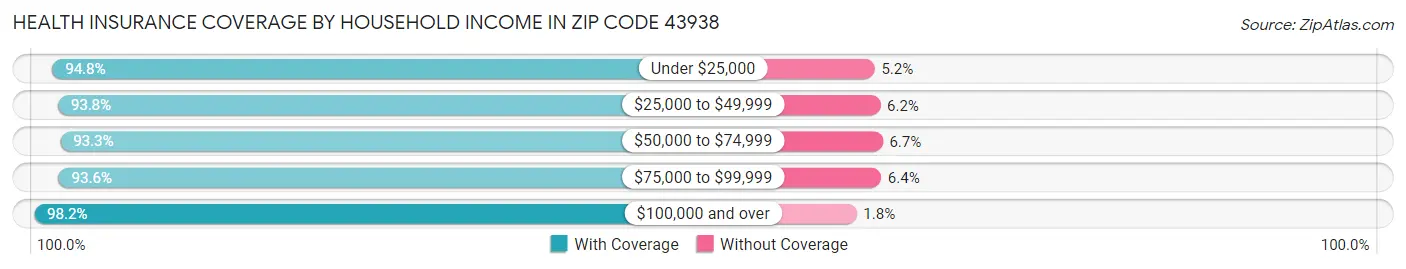 Health Insurance Coverage by Household Income in Zip Code 43938