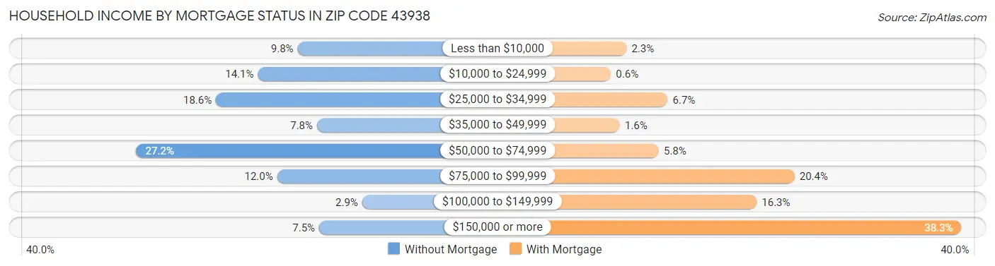 Household Income by Mortgage Status in Zip Code 43938