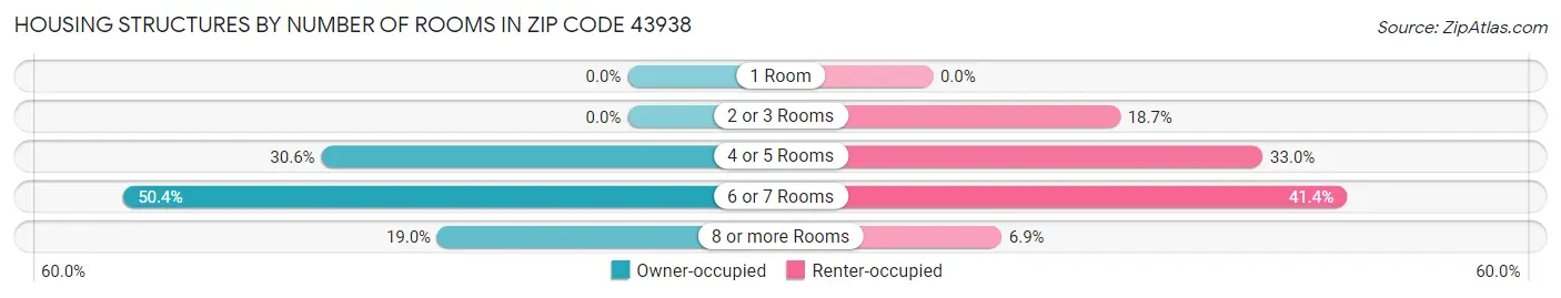 Housing Structures by Number of Rooms in Zip Code 43938