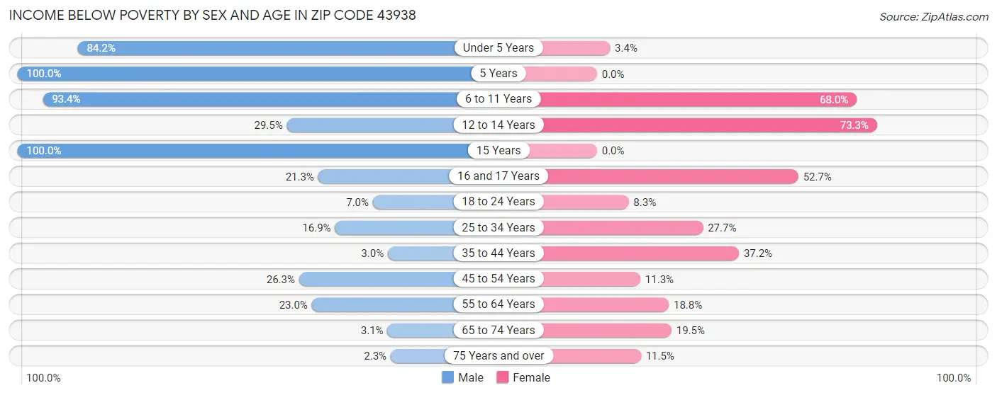 Income Below Poverty by Sex and Age in Zip Code 43938