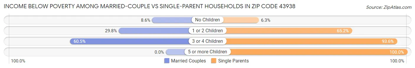 Income Below Poverty Among Married-Couple vs Single-Parent Households in Zip Code 43938