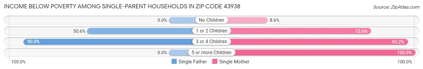 Income Below Poverty Among Single-Parent Households in Zip Code 43938