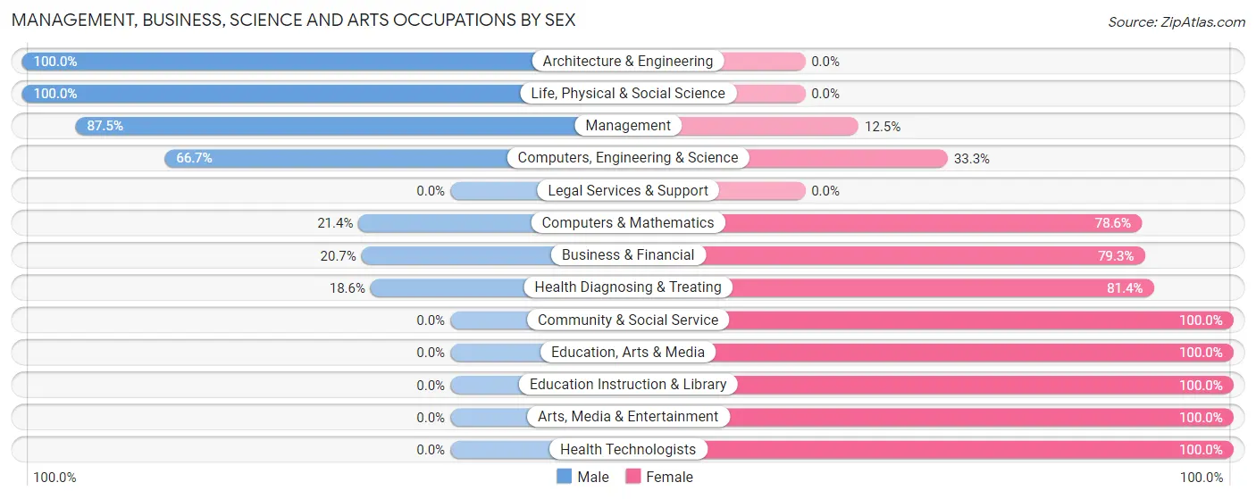 Management, Business, Science and Arts Occupations by Sex in Zip Code 43938