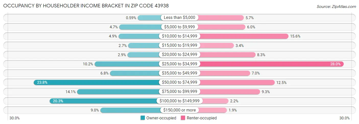 Occupancy by Householder Income Bracket in Zip Code 43938