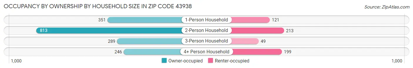 Occupancy by Ownership by Household Size in Zip Code 43938