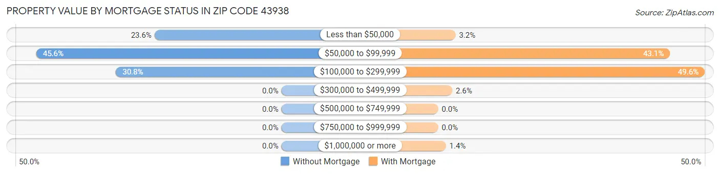 Property Value by Mortgage Status in Zip Code 43938