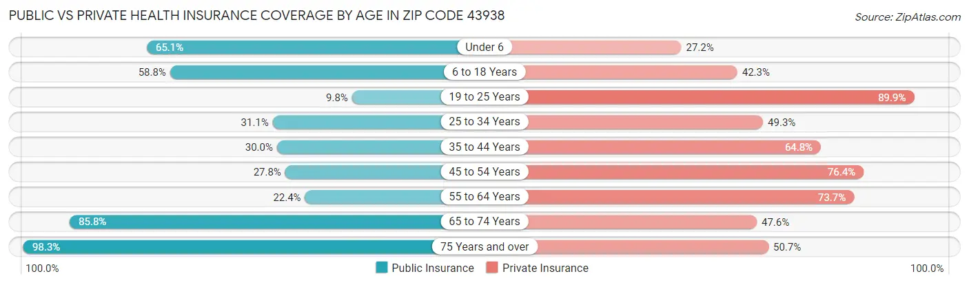 Public vs Private Health Insurance Coverage by Age in Zip Code 43938