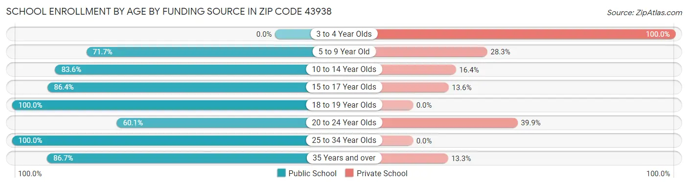 School Enrollment by Age by Funding Source in Zip Code 43938