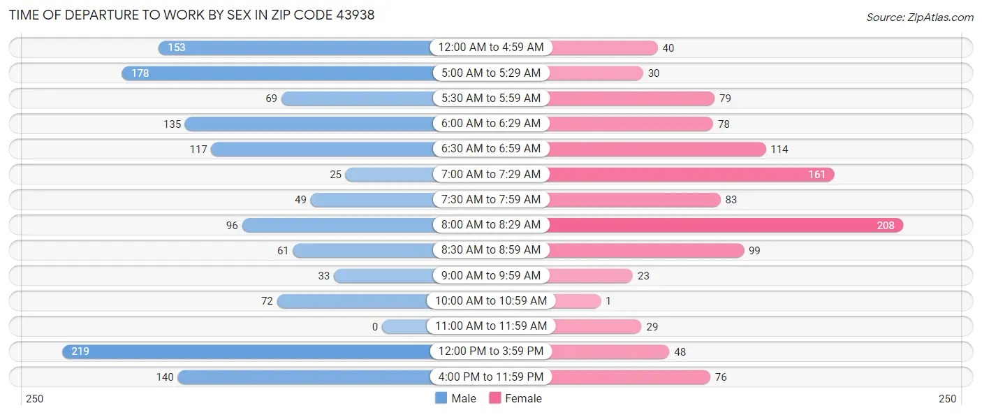 Time of Departure to Work by Sex in Zip Code 43938