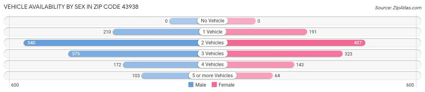 Vehicle Availability by Sex in Zip Code 43938