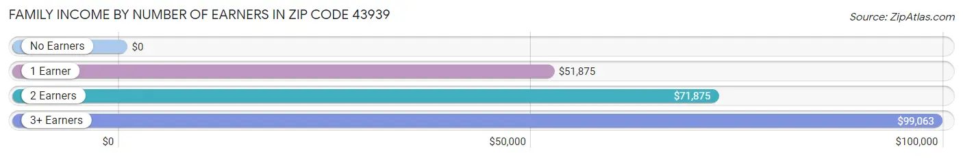 Family Income by Number of Earners in Zip Code 43939