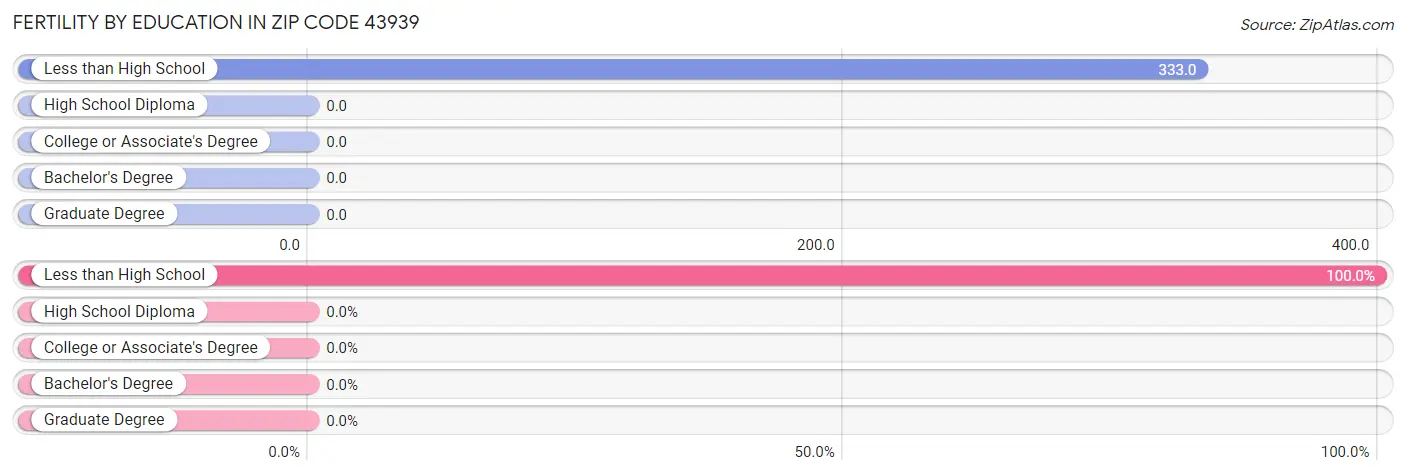 Female Fertility by Education Attainment in Zip Code 43939