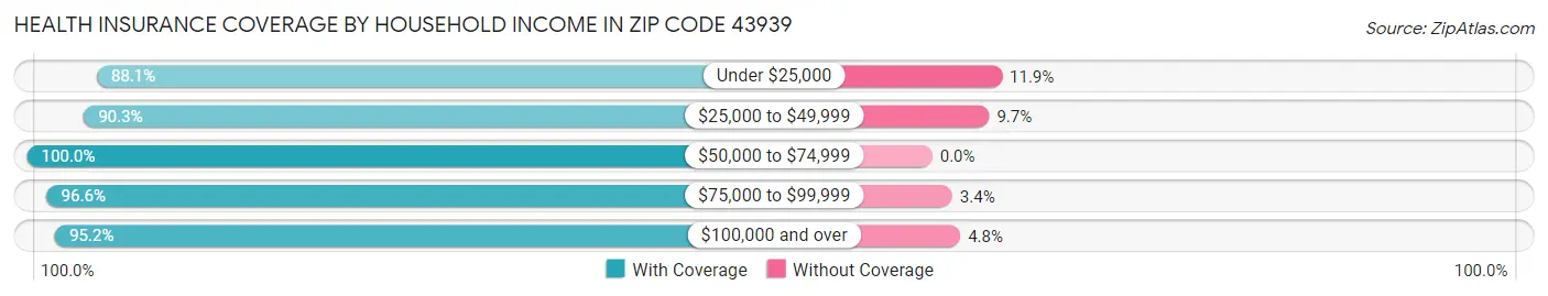 Health Insurance Coverage by Household Income in Zip Code 43939