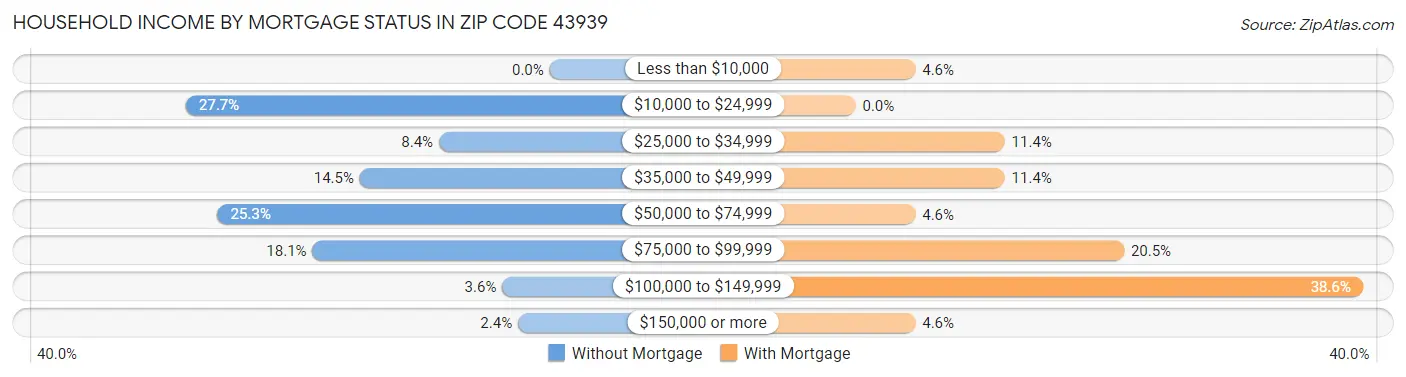 Household Income by Mortgage Status in Zip Code 43939