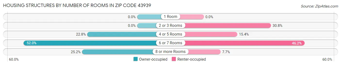 Housing Structures by Number of Rooms in Zip Code 43939