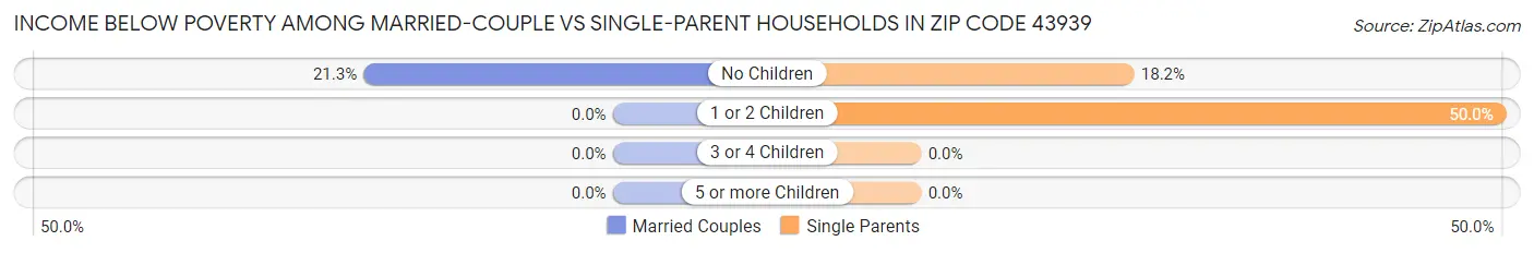 Income Below Poverty Among Married-Couple vs Single-Parent Households in Zip Code 43939