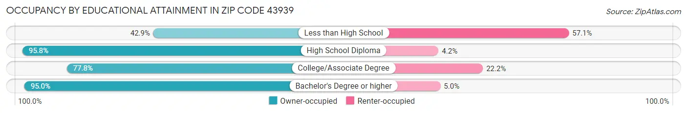 Occupancy by Educational Attainment in Zip Code 43939